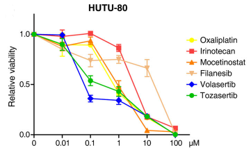 Experimental Validation Results for Filanesib hydrochloride