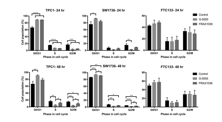 Experimental Validation Results for G-5555 hydrochloride