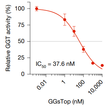 Experimental Validation Results for GGsTop