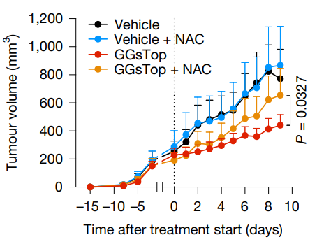Experimental Validation Results for GGsTop