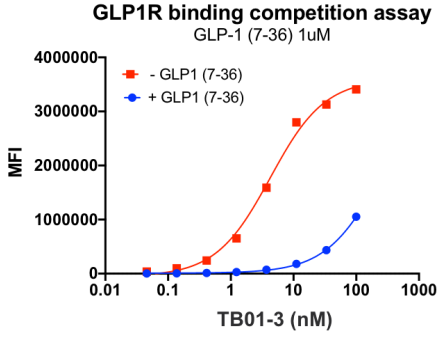 GLP-1(7-36), amide acetate (Glucagon-like peptide-1 (GLP-1)(7-36), amide acetate) | Insulinotropic Peptide | MedChemExpress GLP-1(7-36), amide acetate (Glucagon-like peptide-1 (GLP-1)(7-36), amide acetate) | Insulinotropic Peptide | MedChemExpress