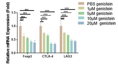 Experimental Validation Results for Genistin