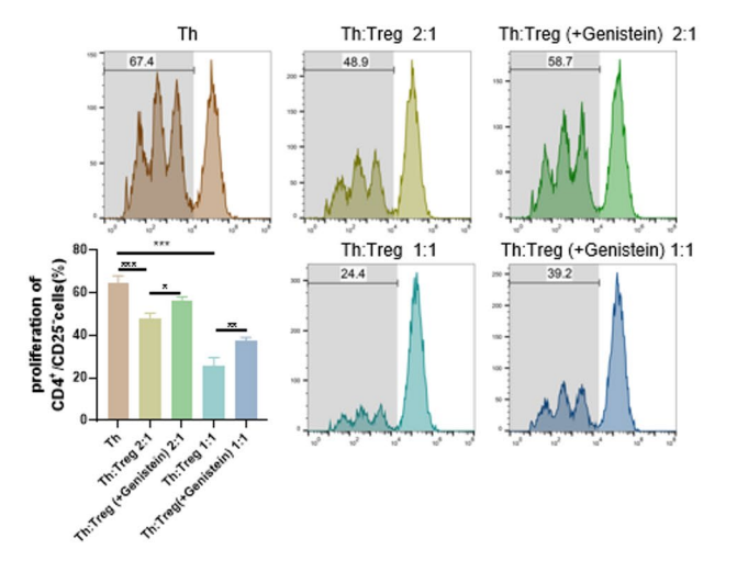 Experimental Validation Results for Genistin