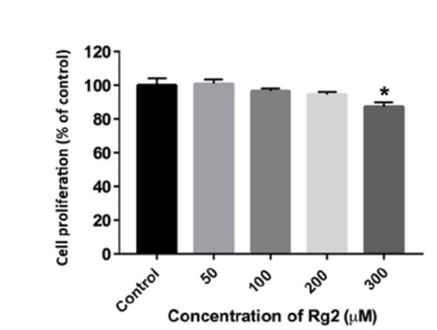 Experimental Validation Results for Ginsenoside Rg2