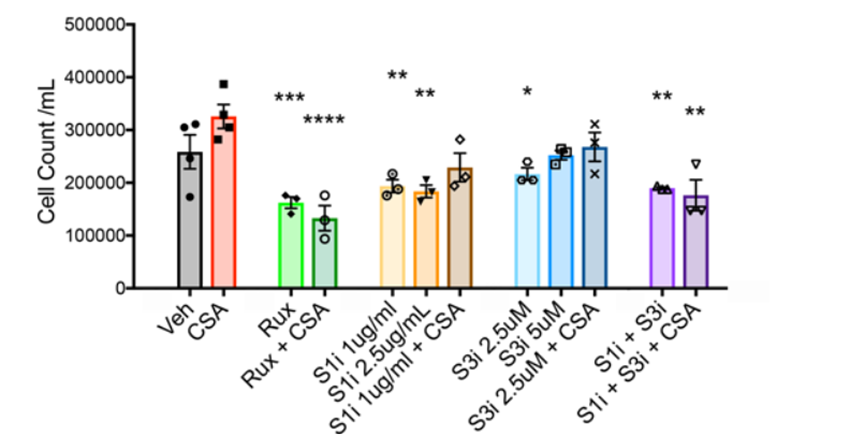 Experimental Validation Results for HO-3867