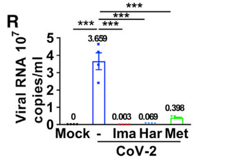 Experimental Validation Results for Harpagoside