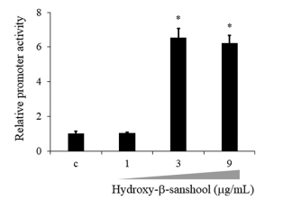 Experimental Validation Results for Hydroxy-α-sanshool
