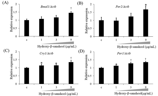 Experimental Validation Results for Hydroxy-α-sanshool