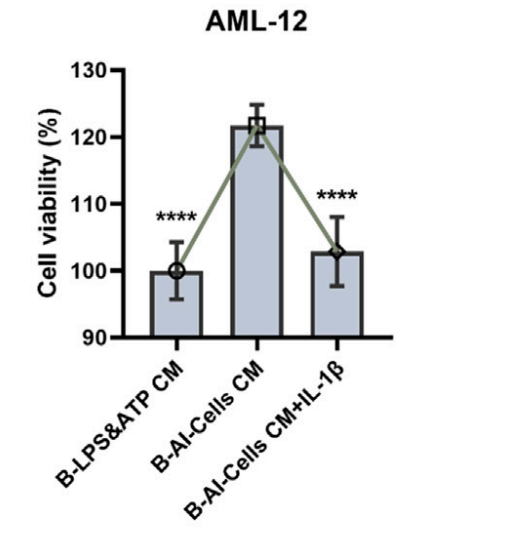 Experimental Validation Results for IL-1 beta Protein, Mouse (CHO)