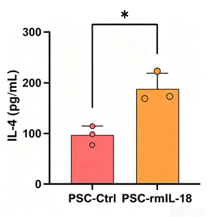 Experimental Validation Results for IL-18 Protein, Mouse (solution)