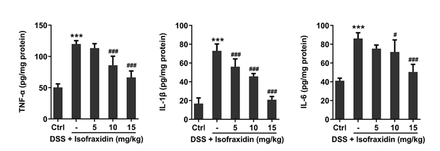 Experimental Validation Results for Isofraxidin