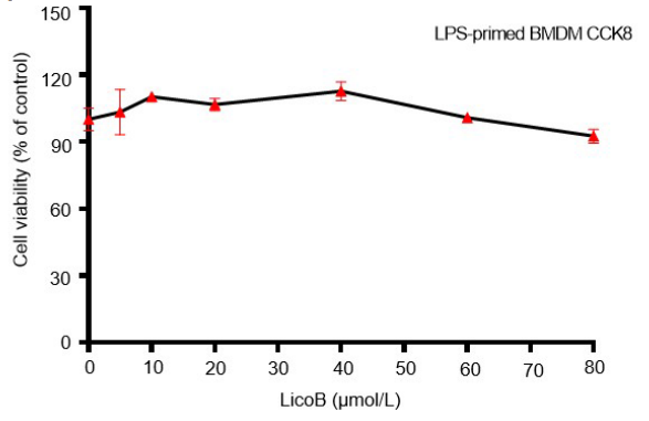 Experimental Validation Results for Licochalcone B