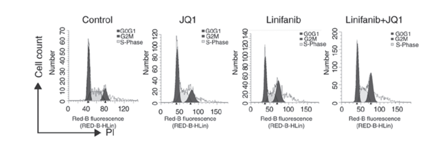 Experimental Validation Results for Linifanib