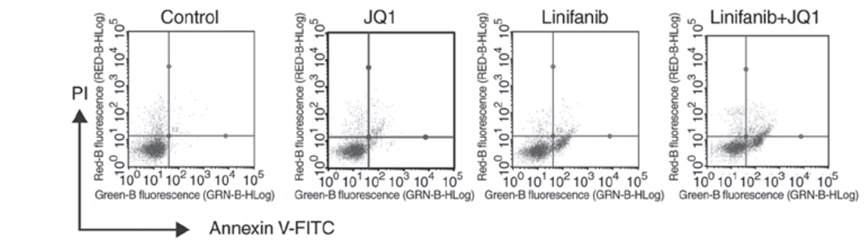 Experimental Validation Results for Linifanib