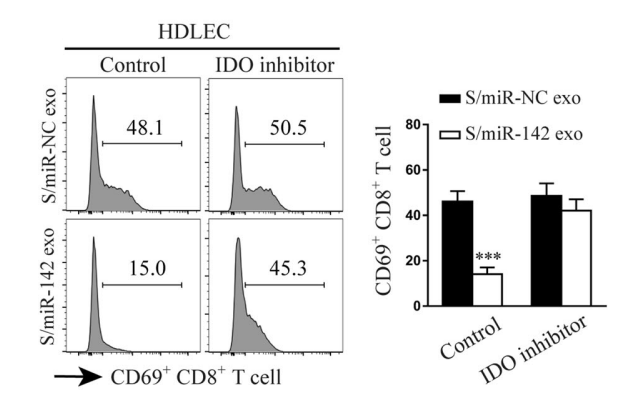 Experimental Validation Results for Linrodostat mesylate
