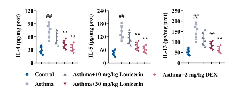 Experimental Validation Results for Lonicerin