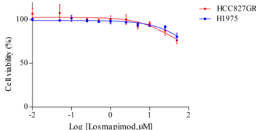 Experimental Validation Results for Losmapimod