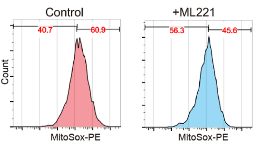Experimental Validation Results for ML221
