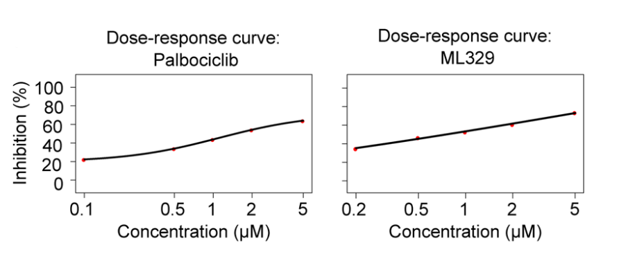 Experimental Validation Results for ML329