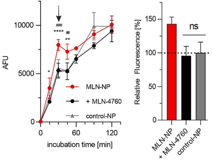 Experimental Validation Results for MLN-4760