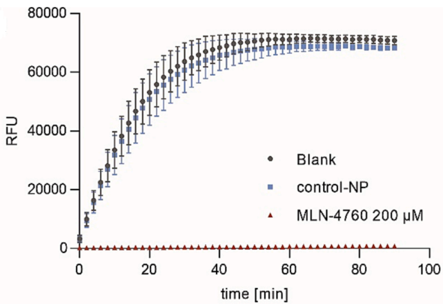 Experimental Validation Results for MLN-4760