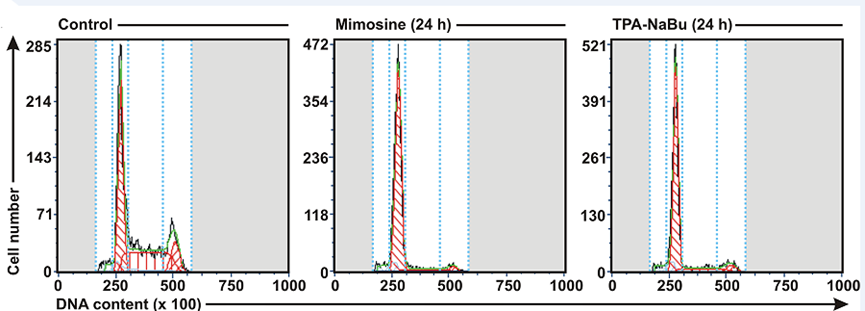 Experimental Validation Results for Mimosine