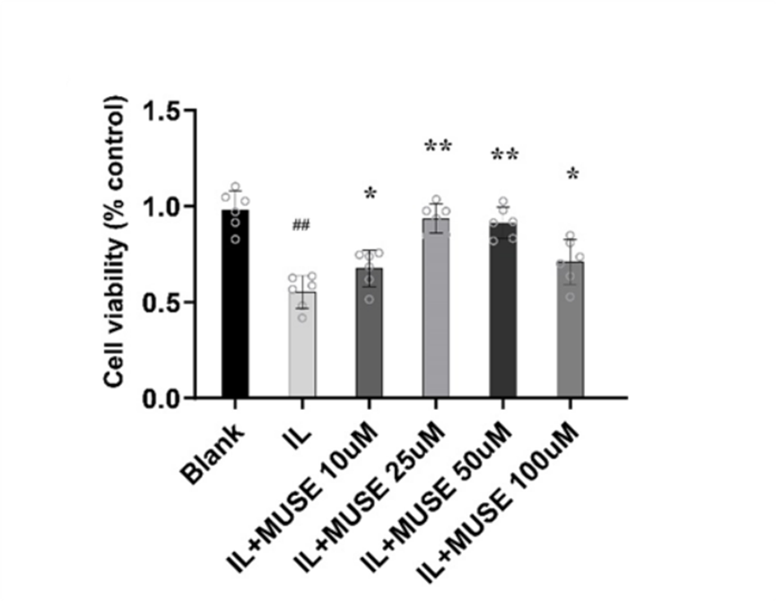 Experimental Validation Results for Muscone