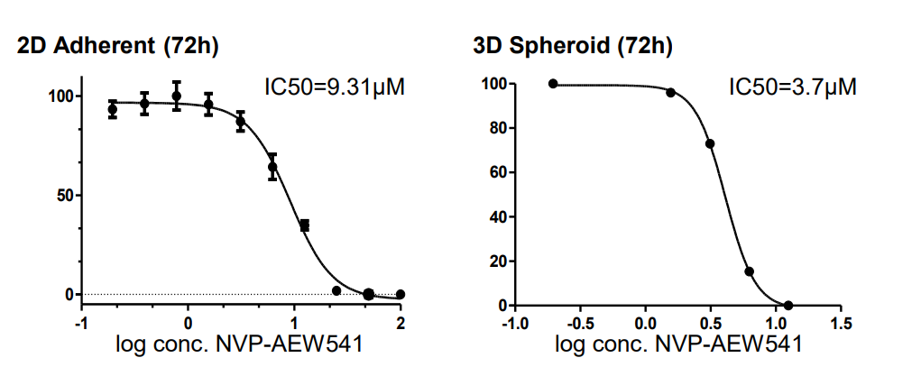 Experimental Validation Results for NVP-AEW541 dihydrochloride