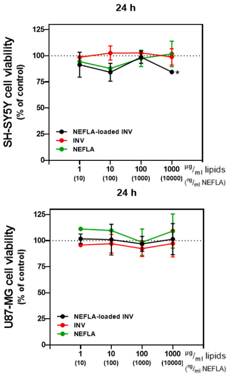 Experimental Validation Results for Neflamapimod