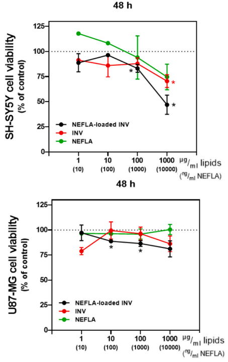 Experimental Validation Results for Neflamapimod