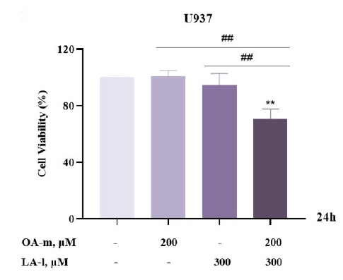 Experimental Validation Results for Octanoic acid