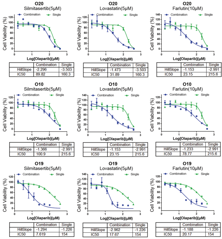 Experimental Validation Results for Olaparib