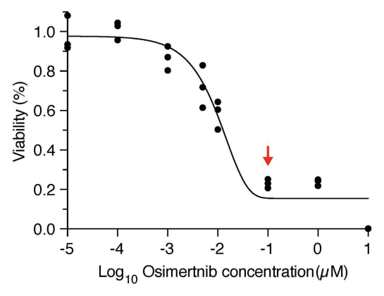 Experimental Validation Results for Osimertinib mesylate