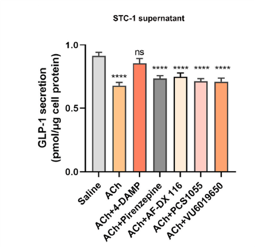 Experimental Validation Results for Otenzepad