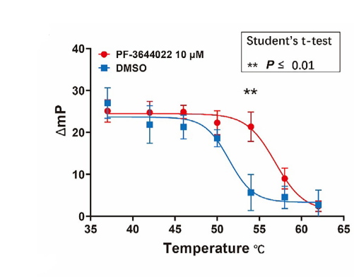 Experimental Validation Results for PF-3644022