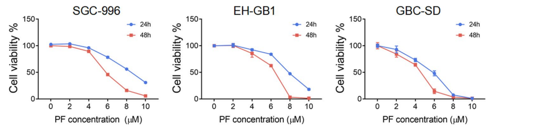 Experimental Validation Results for Penfluridol