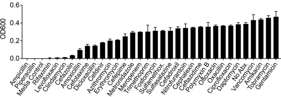 Experimental Validation Results for Piperacillin sodium