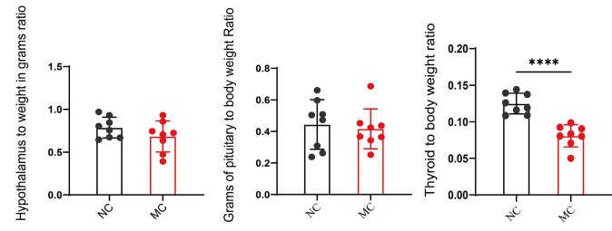 Experimental Validation Results for Propylthiouracil