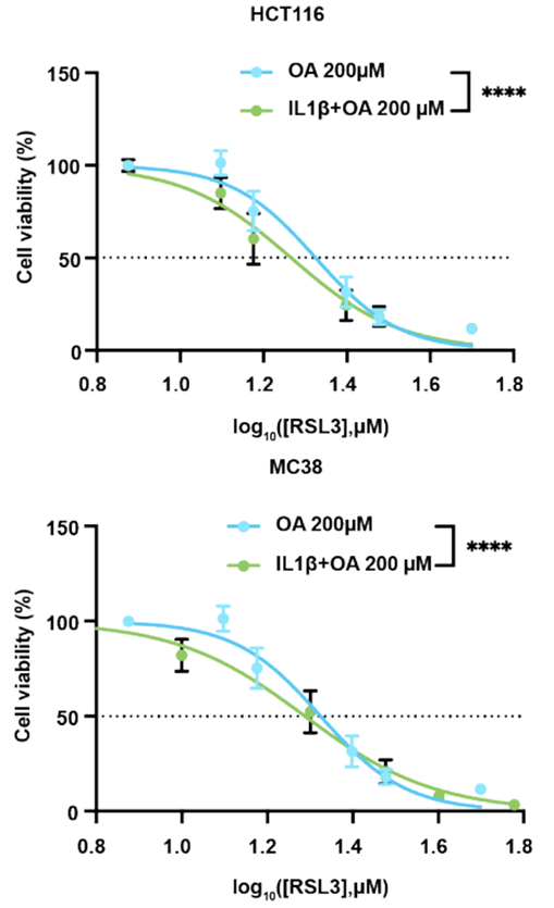 Experimental Validation Results for RSL3