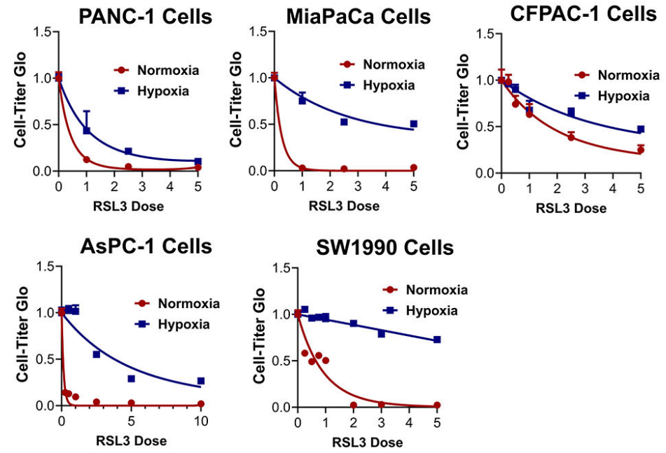 Experimental Validation Results for RSL3
