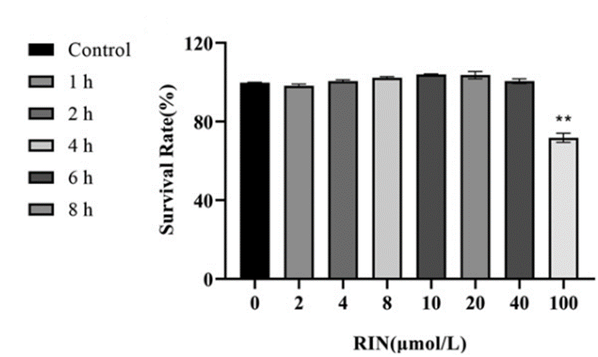 Experimental Validation Results for Rhynchophylline