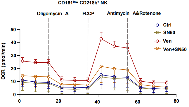 Experimental Validation Results for SN50