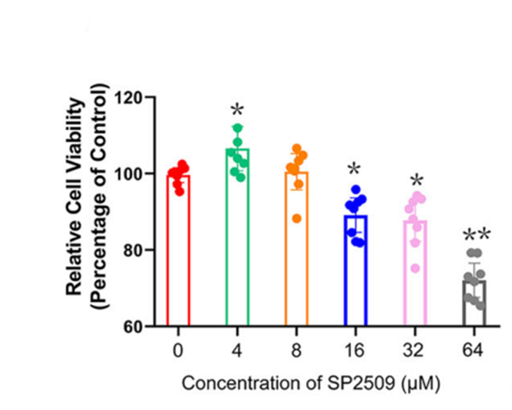 Experimental Validation Results for SP2509