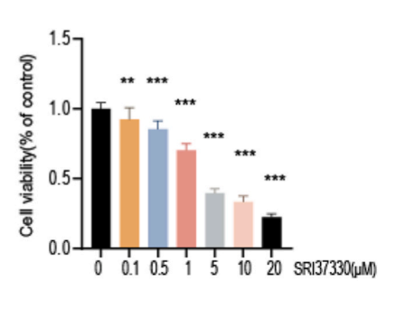 Experimental Validation Results for SRI-37330 hydrochloride