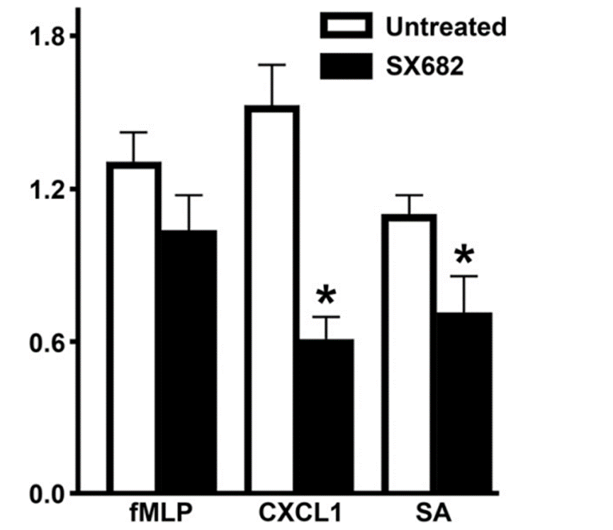 Experimental Validation Results for SX-682