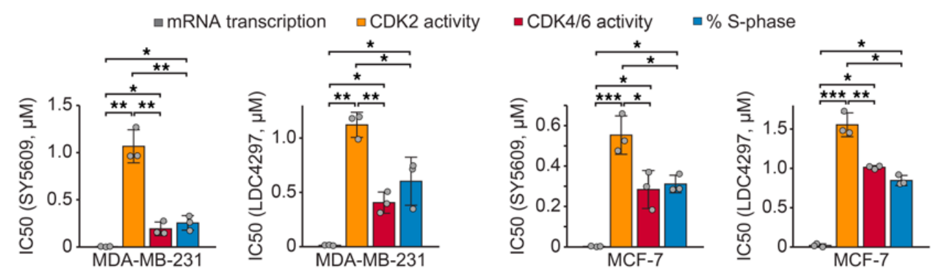 SY-5609 (CDK7-IN-3) | CDK7 Inhibitor | MedChemExpress