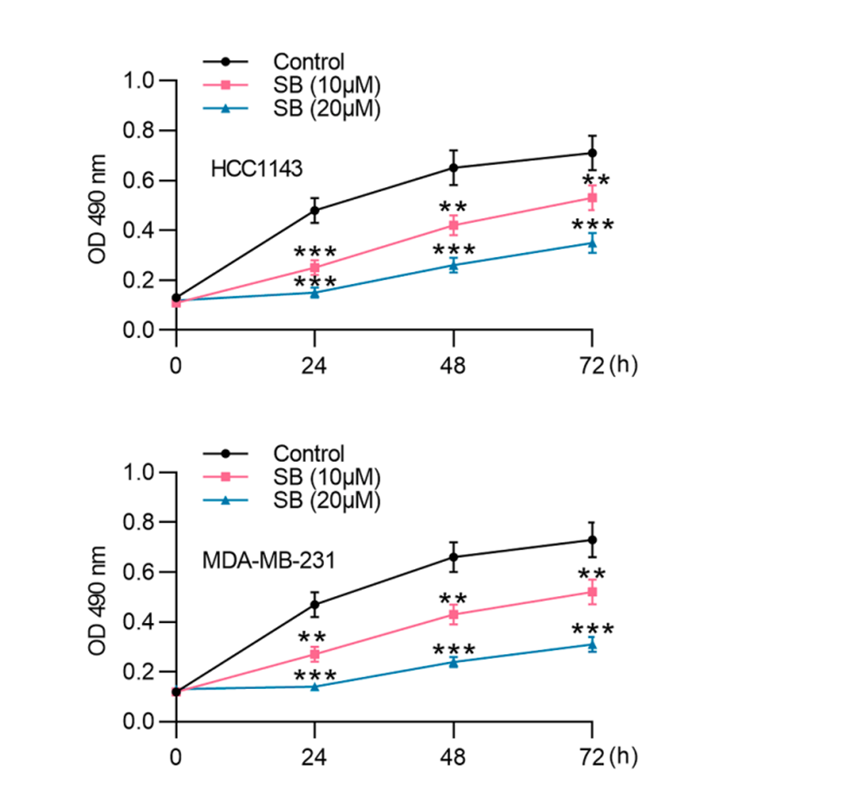Experimental Validation Results for Sennoside B