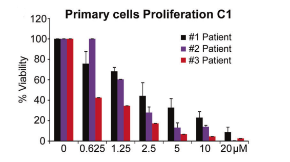 Experimental Validation Results for Skp2 Inhibitor C1