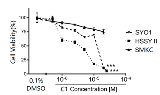 Experimental Validation Results for Skp2 Inhibitor C1