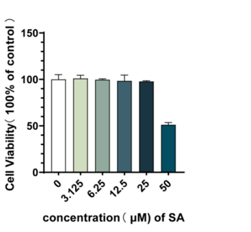 Experimental Validation Results for Sodium aescinate
